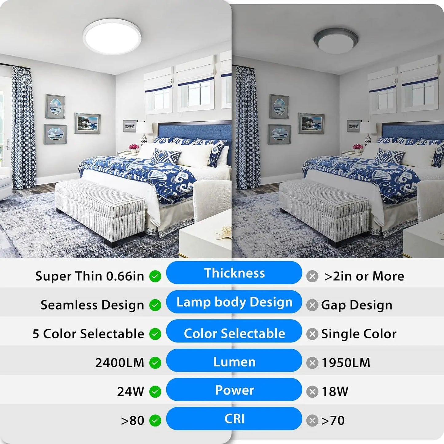 LED Ceiling Light 5CCT 3000K To 6500K 2400LM 24W Energy Efficient